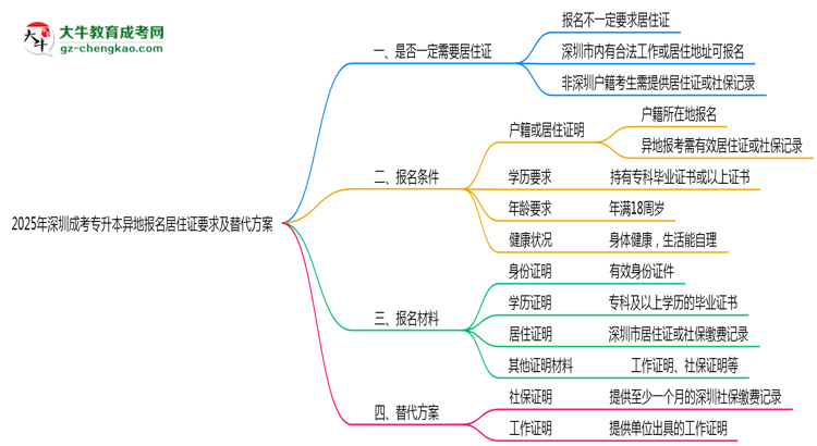 2025年深圳成考專升本異地報(bào)名居住證要求及替代方案思維導(dǎo)圖