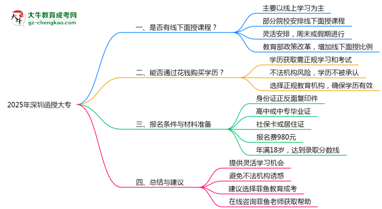 2025年深圳函授大專線下面授課程安排最新說(shuō)明思維導(dǎo)圖