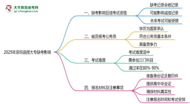 2025年深圳函授大專缺考是否影響后續(xù)考試資格說明思維導圖