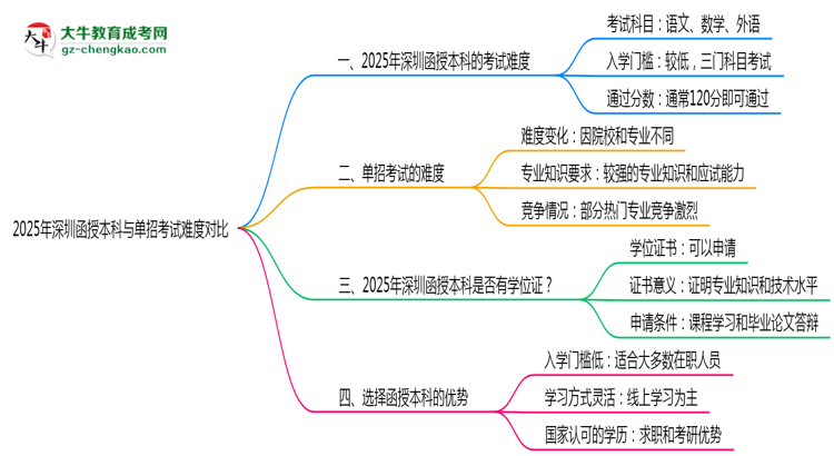2025年深圳函授本科與單招考試難度對(duì)比解析思維導(dǎo)圖