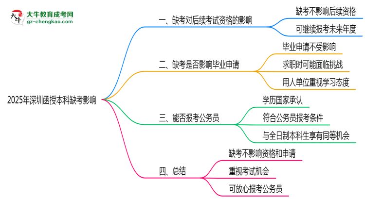 2025年深圳函授本科缺考是否影響后續(xù)考試資格說明思維導圖