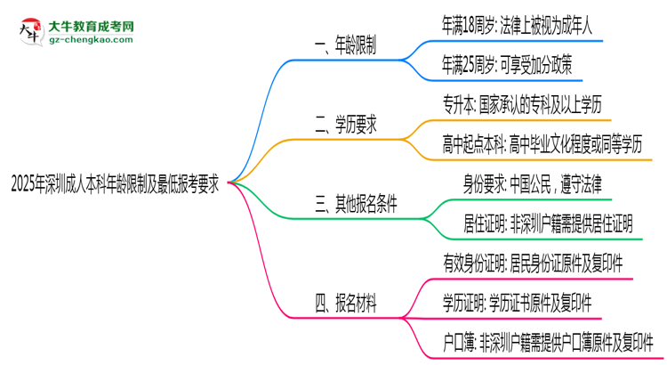 2025年深圳成人本科年齡限制及最低報(bào)考要求說明思維導(dǎo)圖