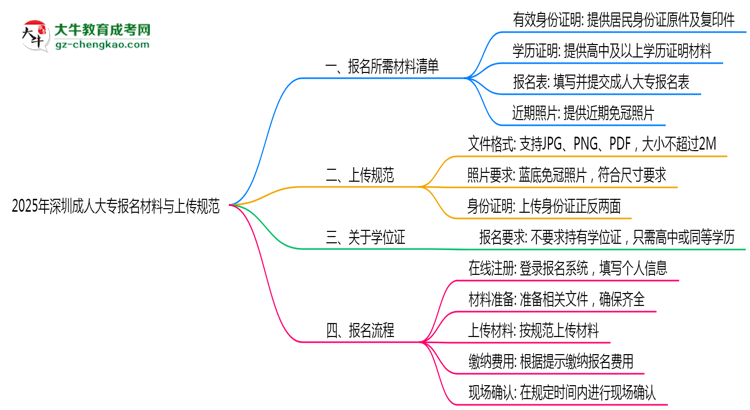 2025年深圳成人大專報(bào)名所需材料清單與上傳規(guī)范說(shuō)明思維導(dǎo)圖
