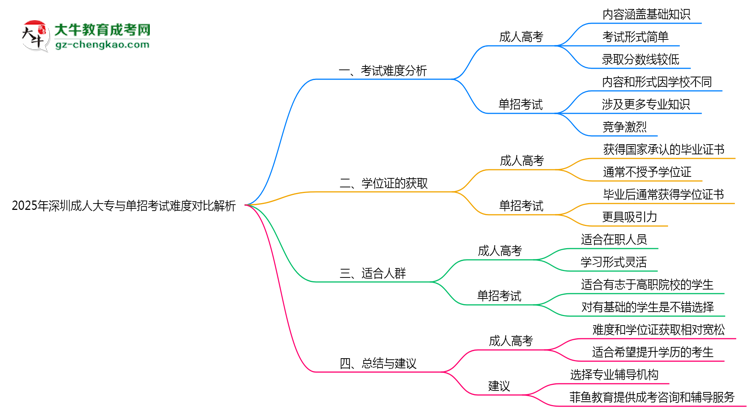 2025年深圳成人大專與單招考試難度對比解析思維導圖