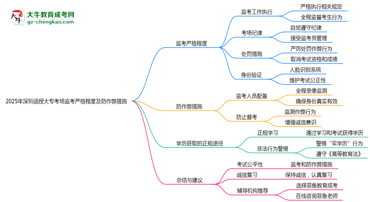 2025年深圳函授大?？紙?chǎng)監(jiān)考嚴(yán)格程度及防作弊措施思維導(dǎo)圖