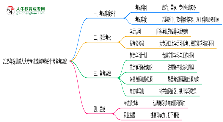 2025年深圳成人大?？荚囯y度趨勢分析及備考建議思維導(dǎo)圖