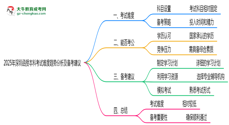 2025年深圳函授本科考試難度趨勢分析及備考建議思維導(dǎo)圖