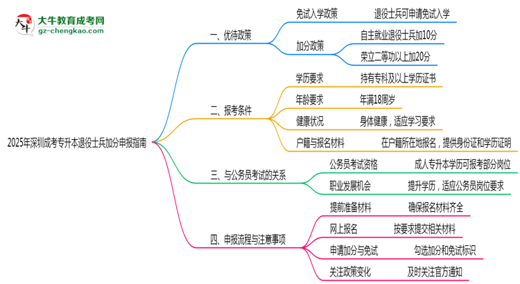 2025年深圳成考專升本退役士兵加分申報指南最新版思維導(dǎo)圖