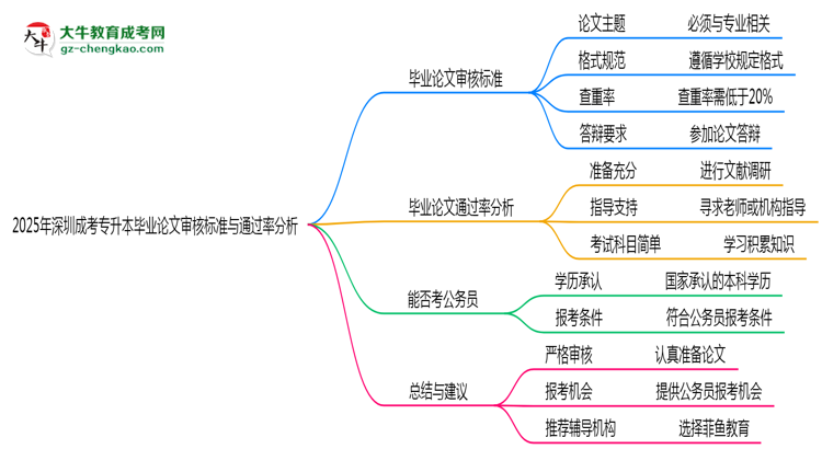 2025年深圳成考專升本畢業(yè)論文審核標(biāo)準(zhǔn)與通過(guò)率分析思維導(dǎo)圖