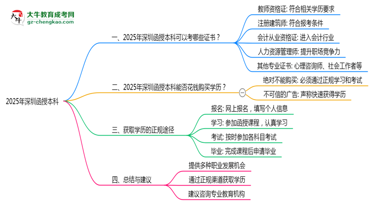 2025年深圳函授本科學(xué)歷可考職業(yè)資格證書目錄思維導(dǎo)圖
