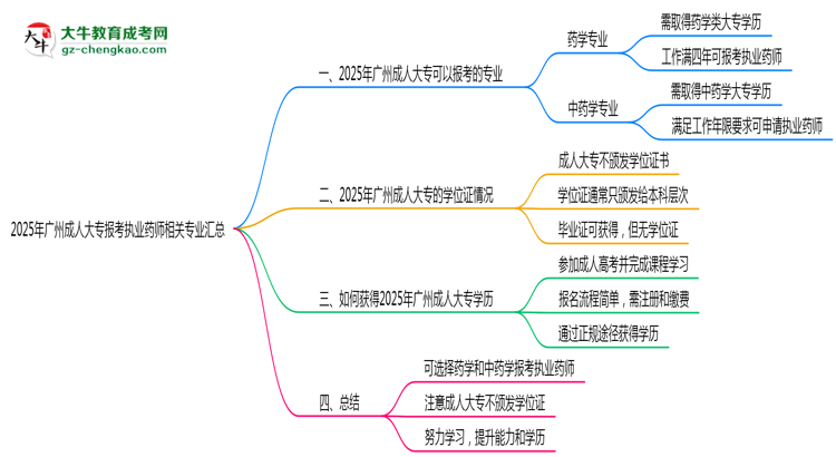 2025年廣州成人大專報(bào)考執(zhí)業(yè)藥師相關(guān)專業(yè)匯總思維導(dǎo)圖