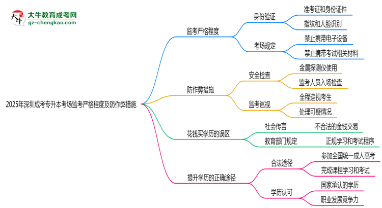2025年深圳成考專升本考場(chǎng)監(jiān)考嚴(yán)格程度及防作弊措施思維導(dǎo)圖