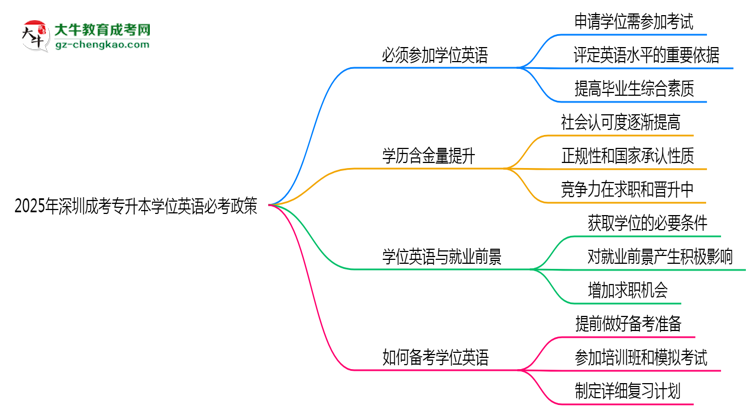 2025年深圳成考專升本學位英語必考政策最新解讀思維導圖