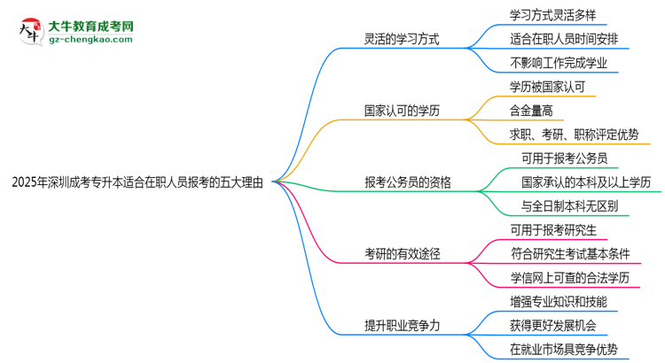 2025年深圳成考專升本適合在職人員報考的五大理由思維導(dǎo)圖