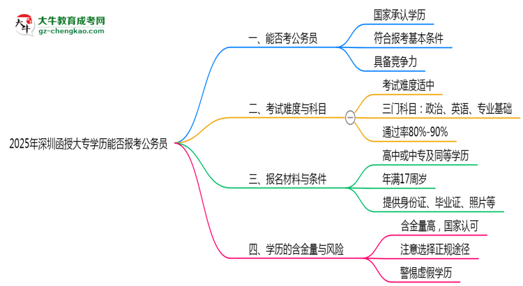 2025年深圳函授大專學(xué)歷能否報(bào)考公務(wù)員崗位思維導(dǎo)圖