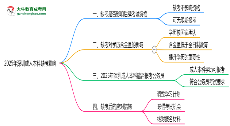 2025年深圳成人本科缺考是否影響后續(xù)考試資格說明思維導(dǎo)圖