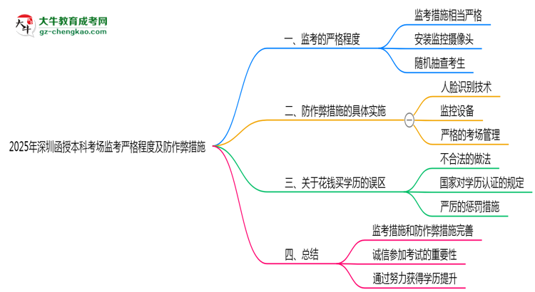 2025年深圳函授本科考場(chǎng)監(jiān)考嚴(yán)格程度及防作弊措施思維導(dǎo)圖