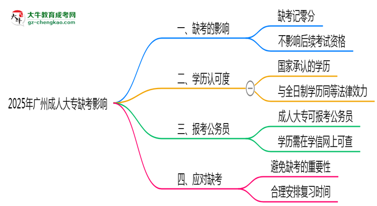 2025年廣州成人大專缺考是否影響后續(xù)考試資格說(shuō)明思維導(dǎo)圖