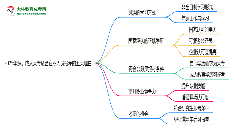 2025年深圳成人大專適合在職人員報(bào)考的五大理由思維導(dǎo)圖