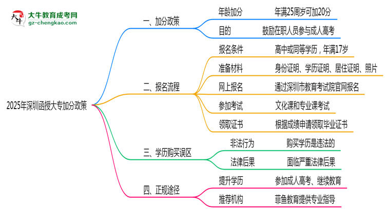 2025年深圳函授大專加分政策適用人群與申報全流程思維導(dǎo)圖