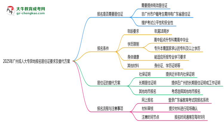 2025年廣州成人大專異地報(bào)名居住證要求及替代方案思維導(dǎo)圖