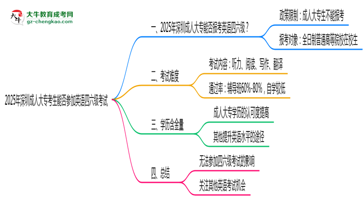 2025年深圳成人大?？忌芊駞⒓佑⒄Z四六級(jí)考試思維導(dǎo)圖