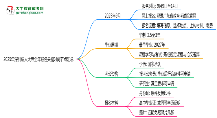 2025年深圳成人大專全年報名關(guān)鍵時間節(jié)點(diǎn)匯總思維導(dǎo)圖