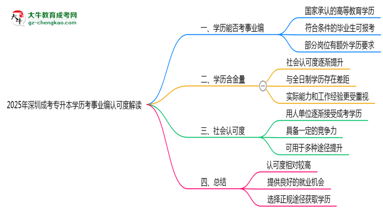 2025年深圳成考專升本學(xué)歷考事業(yè)編認(rèn)可度解讀思維導(dǎo)圖