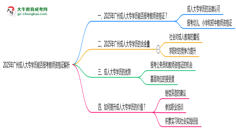 2025年廣州成人大專學歷能否報考教師資格證解析思維導圖