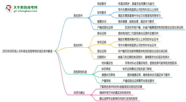 2025年深圳成人本科報名資格審核標(biāo)準(zhǔn)及條件解讀思維導(dǎo)圖