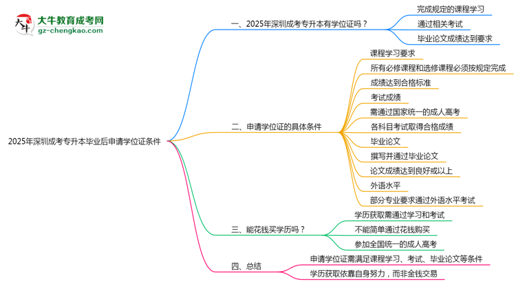 2025年深圳成考專升本畢業(yè)后申請(qǐng)學(xué)位證需滿足哪些條件思維導(dǎo)圖