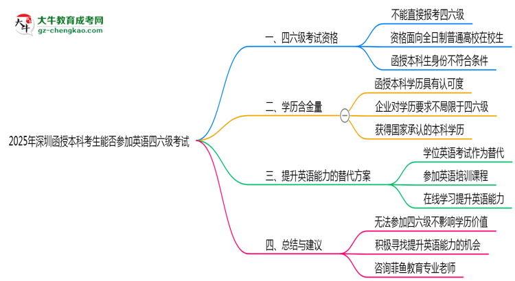 2025年深圳函授本科考生能否參加英語(yǔ)四六級(jí)考試思維導(dǎo)圖