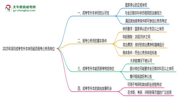 2025年深圳成考專升本學(xué)歷能否報(bào)考公務(wù)員崗位思維導(dǎo)圖
