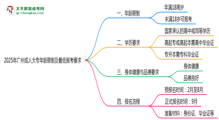 2025年廣州成人大專年齡限制及最低報考要求說明思維導(dǎo)圖