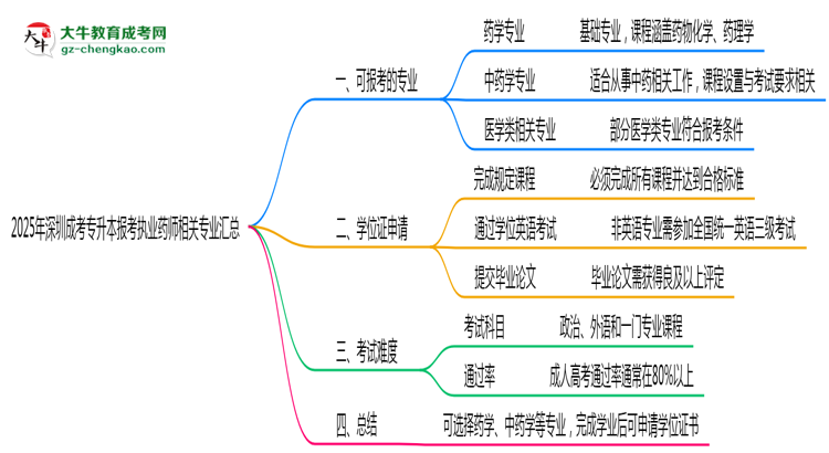 2025年深圳成考專(zhuān)升本報(bào)考執(zhí)業(yè)藥師相關(guān)專(zhuān)業(yè)匯總思維導(dǎo)圖
