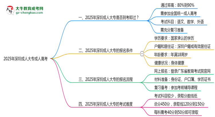 2025年深圳成人大專是否到考即過？真實(shí)難度揭秘思維導(dǎo)圖