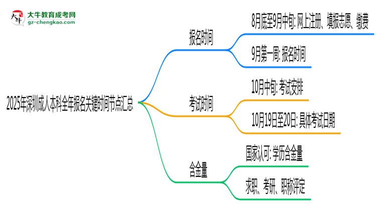 2025年深圳成人本科全年報名關(guān)鍵時間節(jié)點匯總思維導(dǎo)圖