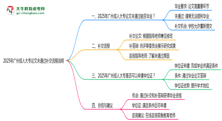 2025年廣州成人大專論文未通過補(bǔ)交流程說明思維導(dǎo)圖