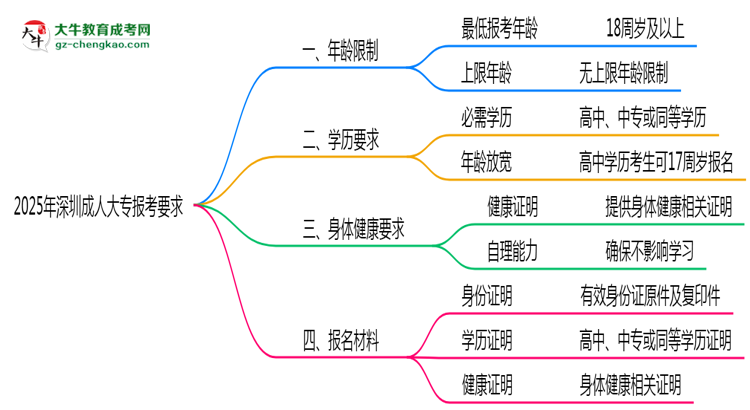2025年深圳成人大專年齡限制及最低報考要求說明思維導(dǎo)圖