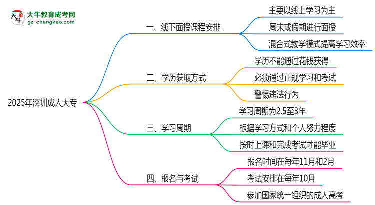 2025年深圳成人大專線下面授課程安排最新說明思維導(dǎo)圖