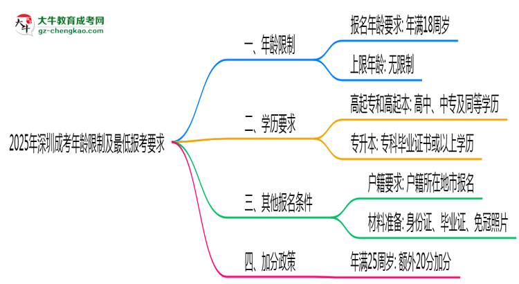 2025年深圳成考年齡限制及最低報考要求說明思維導(dǎo)圖