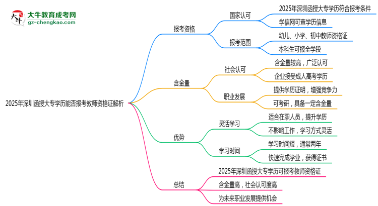2025年深圳函授大專學(xué)歷能否報考教師資格證解析思維導(dǎo)圖