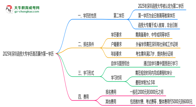 2025年深圳函授大專學(xué)歷是否算作第一學(xué)歷說明思維導(dǎo)圖
