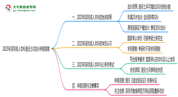 2025年深圳成人本科退役士兵加分申報(bào)指南最新版思維導(dǎo)圖