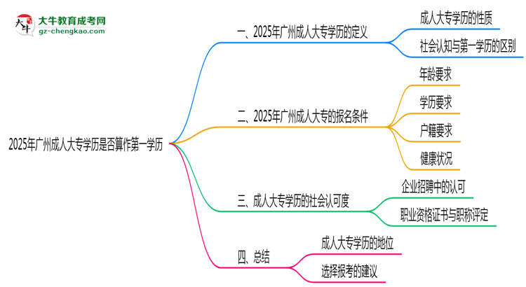 2025年廣州成人大專學(xué)歷是否算作第一學(xué)歷說明思維導(dǎo)圖