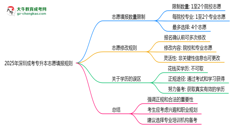 2025年深圳成考專升本志愿填報(bào)數(shù)量限制及調(diào)整規(guī)則思維導(dǎo)圖
