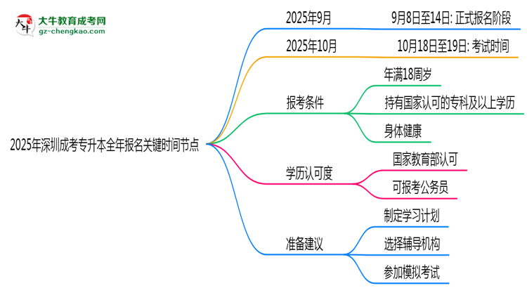2025年深圳成考專升本全年報(bào)名關(guān)鍵時(shí)間節(jié)點(diǎn)匯總思維導(dǎo)圖