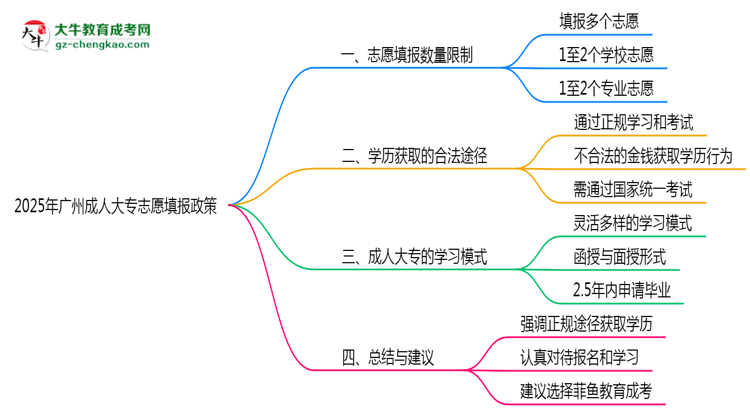 2025年廣州成人大專志愿填報數(shù)量限制及調(diào)整規(guī)則思維導圖