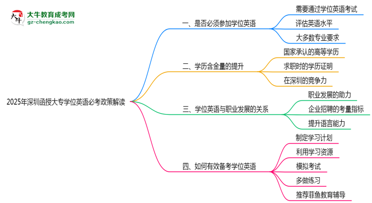 2025年深圳函授大專學(xué)位英語必考政策最新解讀思維導(dǎo)圖