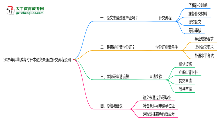 2025年深圳成考專升本論文未通過(guò)補(bǔ)交流程說(shuō)明思維導(dǎo)圖